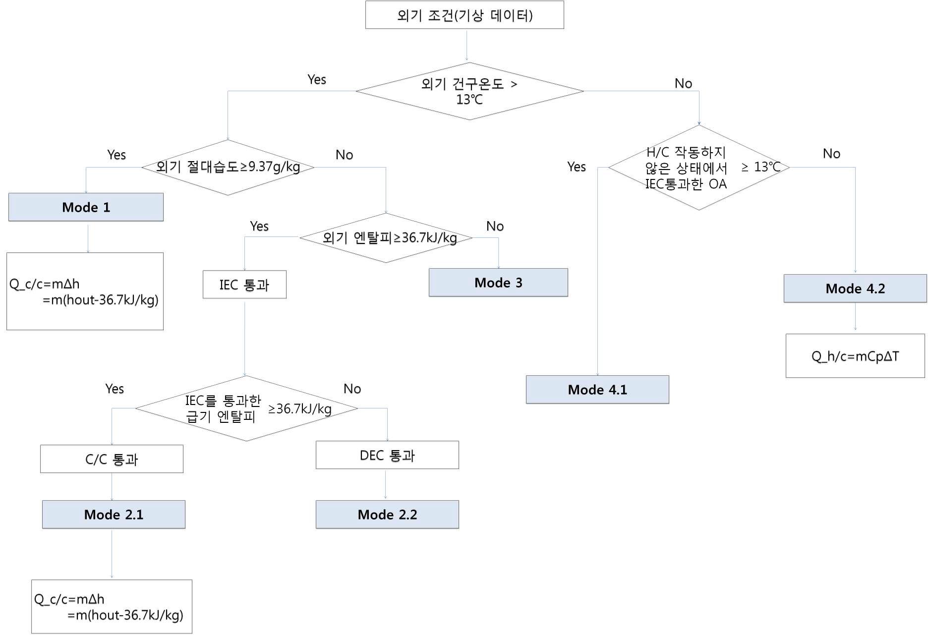 전외기 공조시스템의 운전모드 결정 Flow Chart