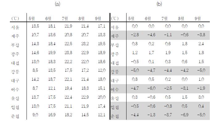 (a) 월평균 습구온도 (b) 서울기준 지역별 습구온도차