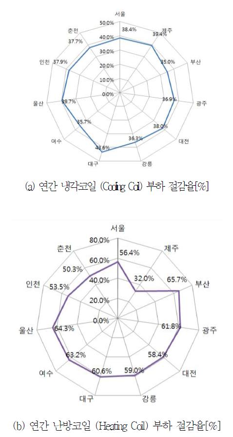 AV 대비 지역별 연간 냉난방 코일부하 절감율 비교