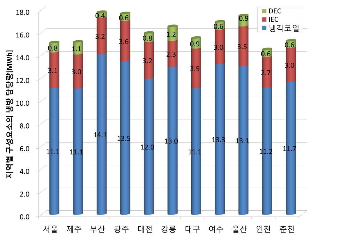 지역별 구성요소의 냉방공급량