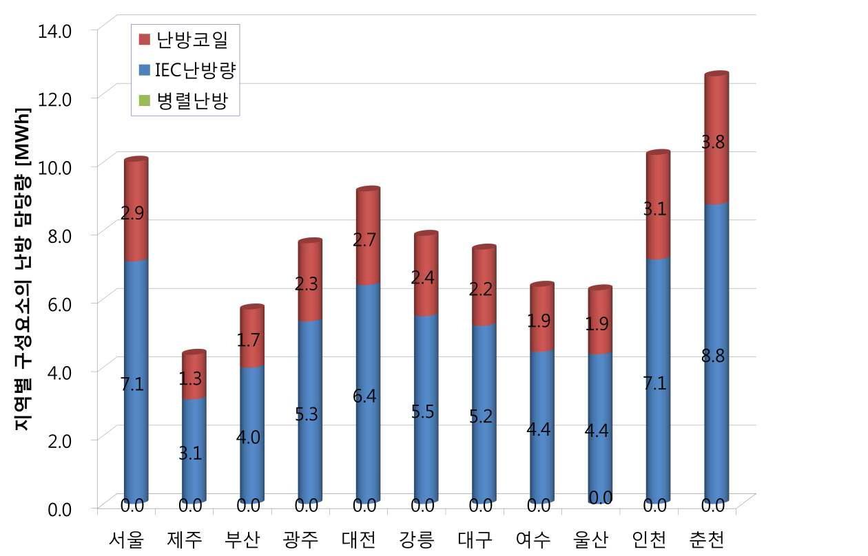 지역별 구성요소의 난방 담당비율