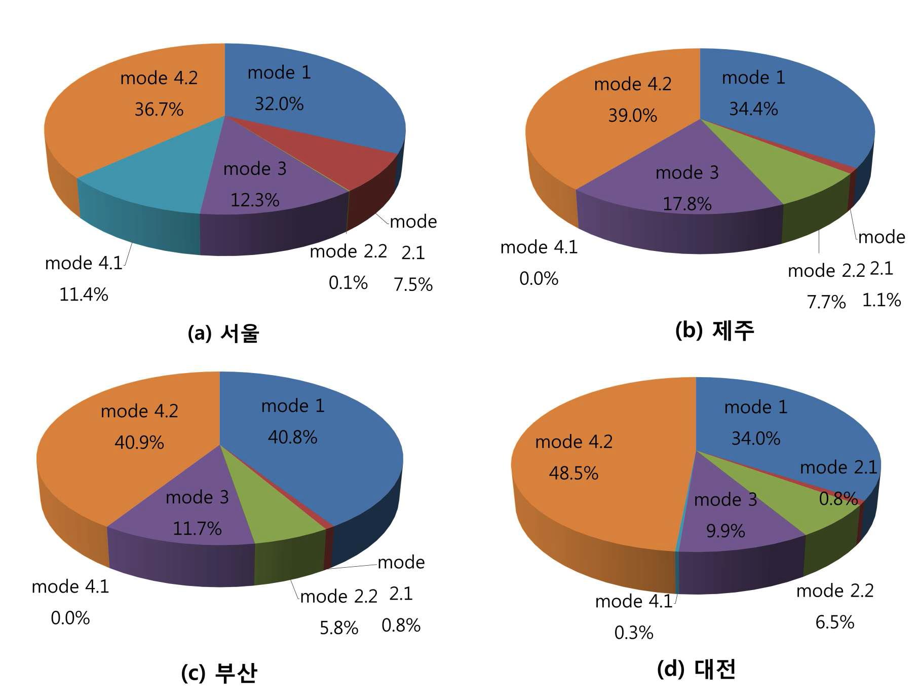 지역별 연간 운전모드 비율