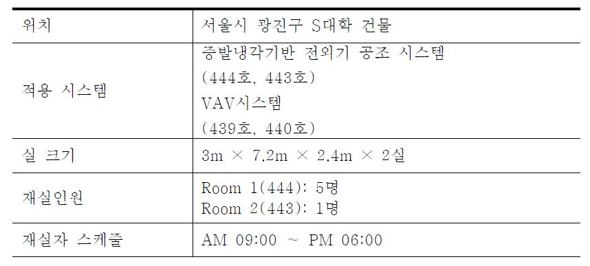 설계 위치 및 개요