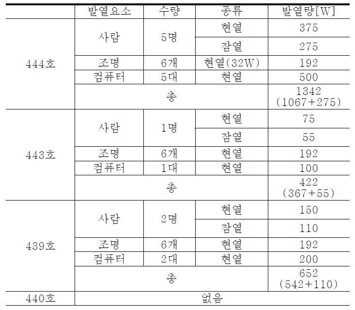 실제 각 실의 발열요소