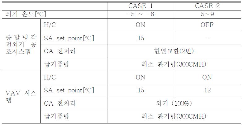 case 별 실험 조건