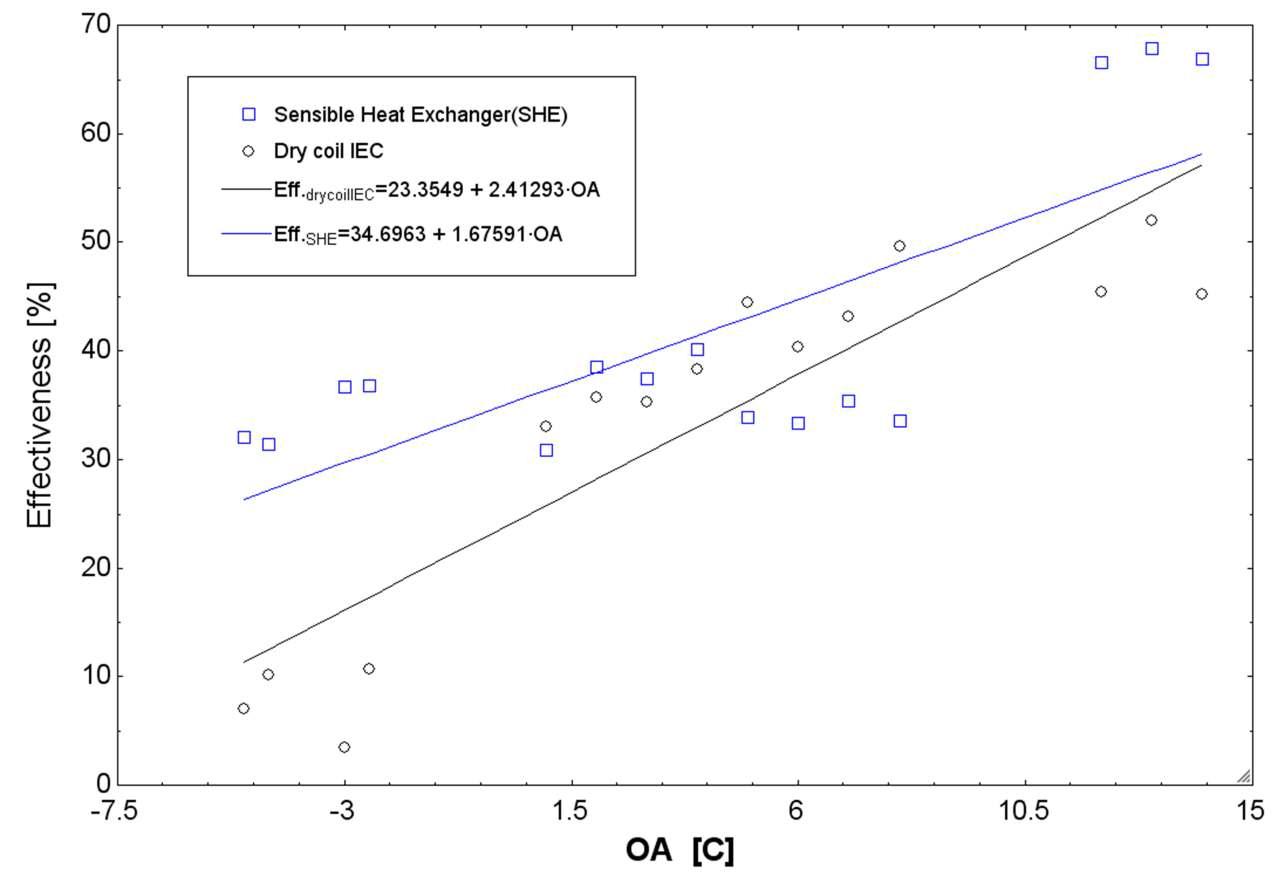 외기에 따른 현열교환기 및 dry coil IEC 효율 변화