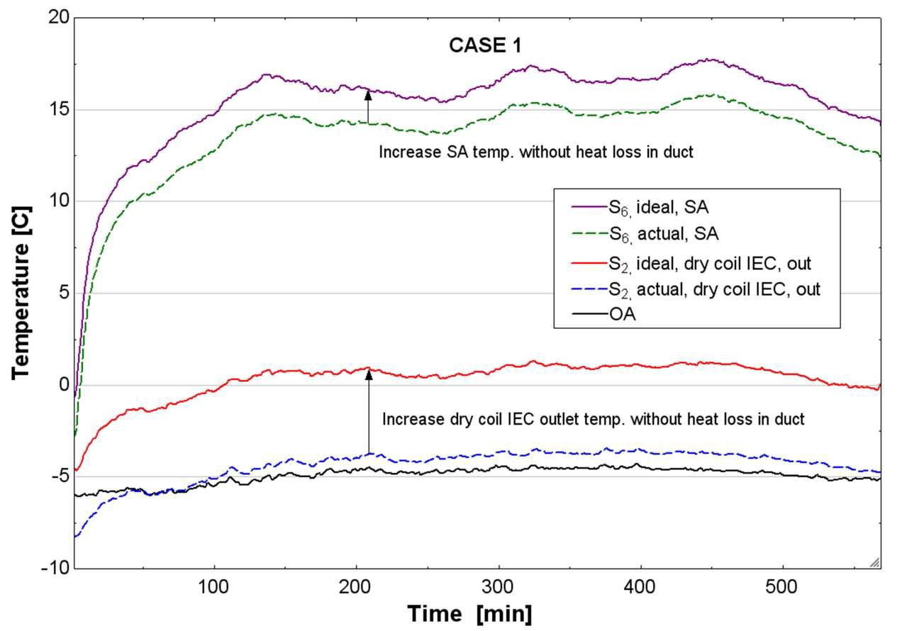 덕트 열손실이 없을 경우 급기온도 변화(case 1)