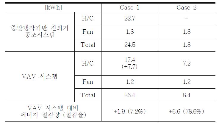 Case별 총 에너지 소비량 비교