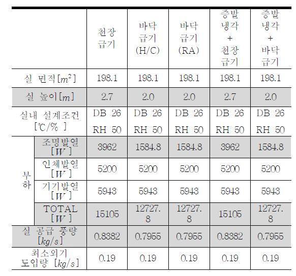 각 시스템별 시뮬레이션 조건