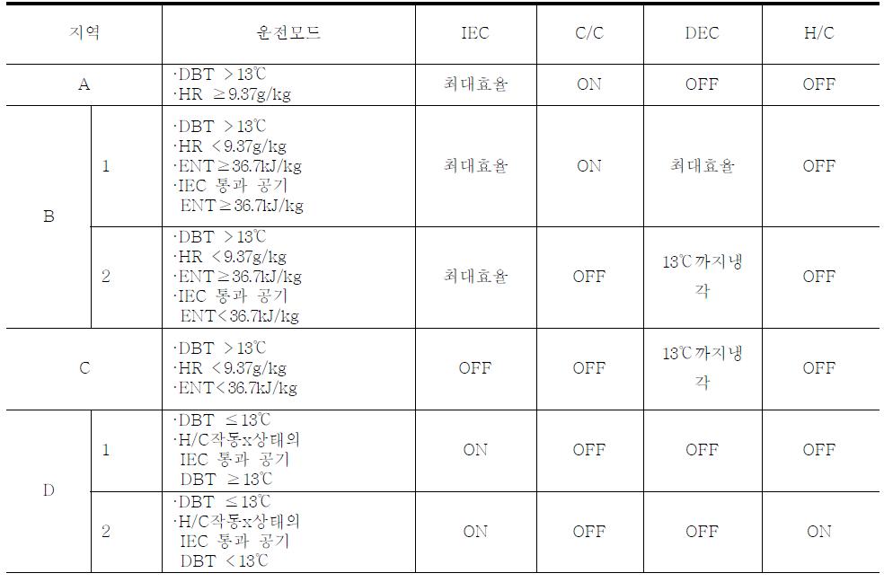 운전모드별 각 시스템 구성요소의 운전 방식