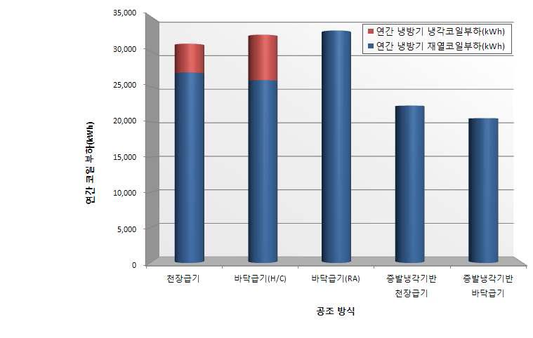 냉방기간 코일에너지 소비량