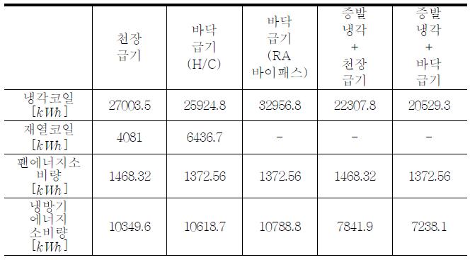 각 시스템별 냉방기간 에너지소비량