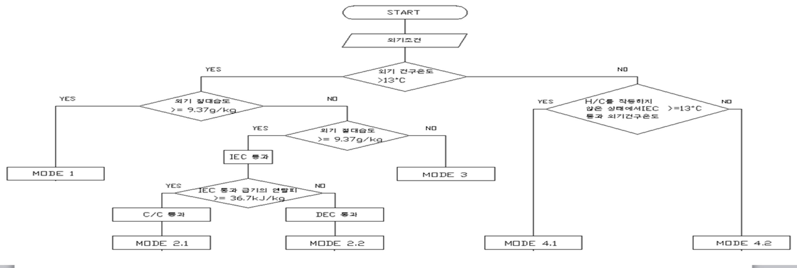 IDECOAS 기반 UFAD 시스템의 외기 조건에 따른 운전 모드