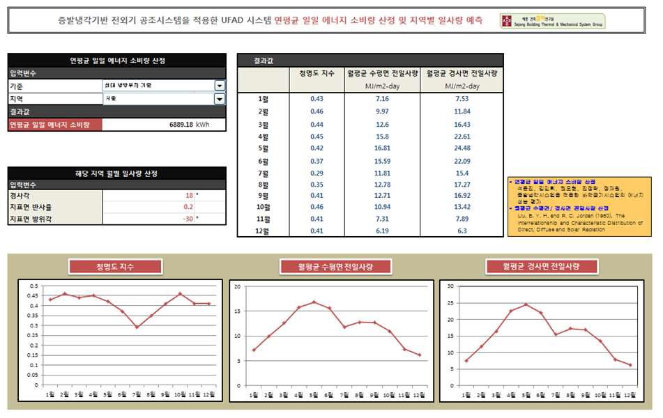 통합 Design Tool의 연평균 일일 에너지소비량 및 지역별 일사량 예측