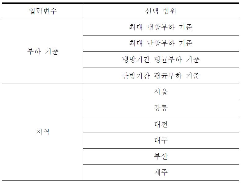 에너지 소비량 산정을 위한 입력 변수 상세