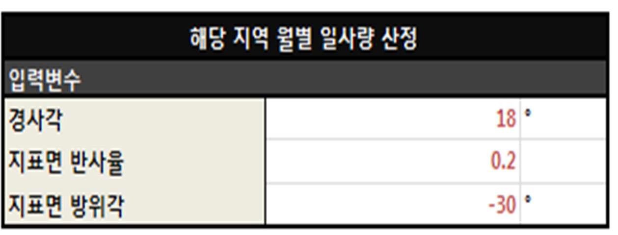 통합 Design Tool의 해당 지역 월별 일사량 산정을 위한 입력 변수