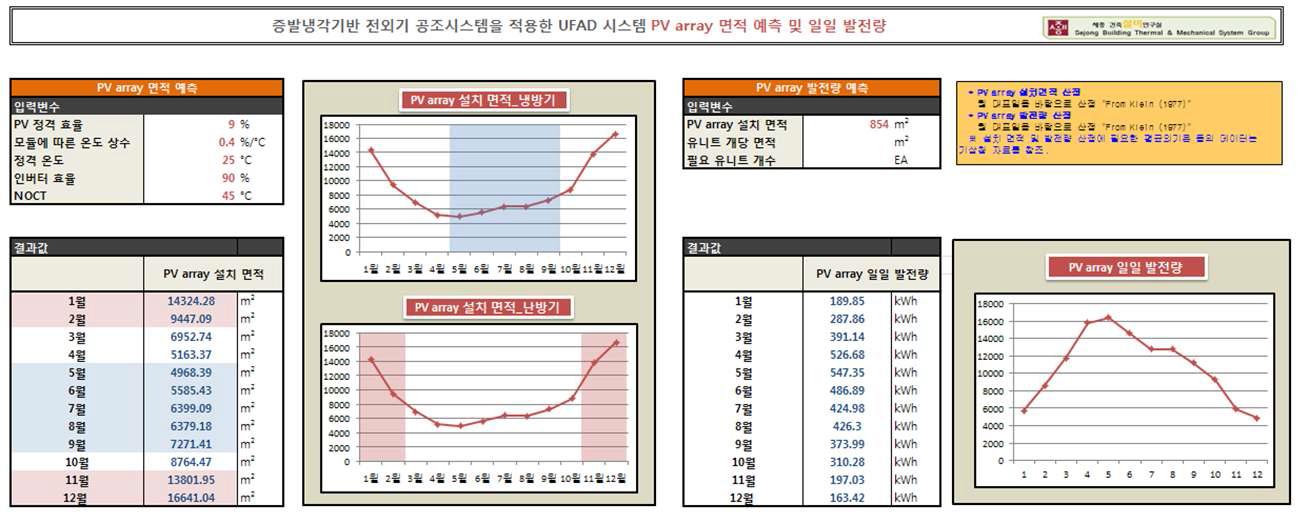 통합 Design Tool의 PV array 면적 및 일일 발전량 예측