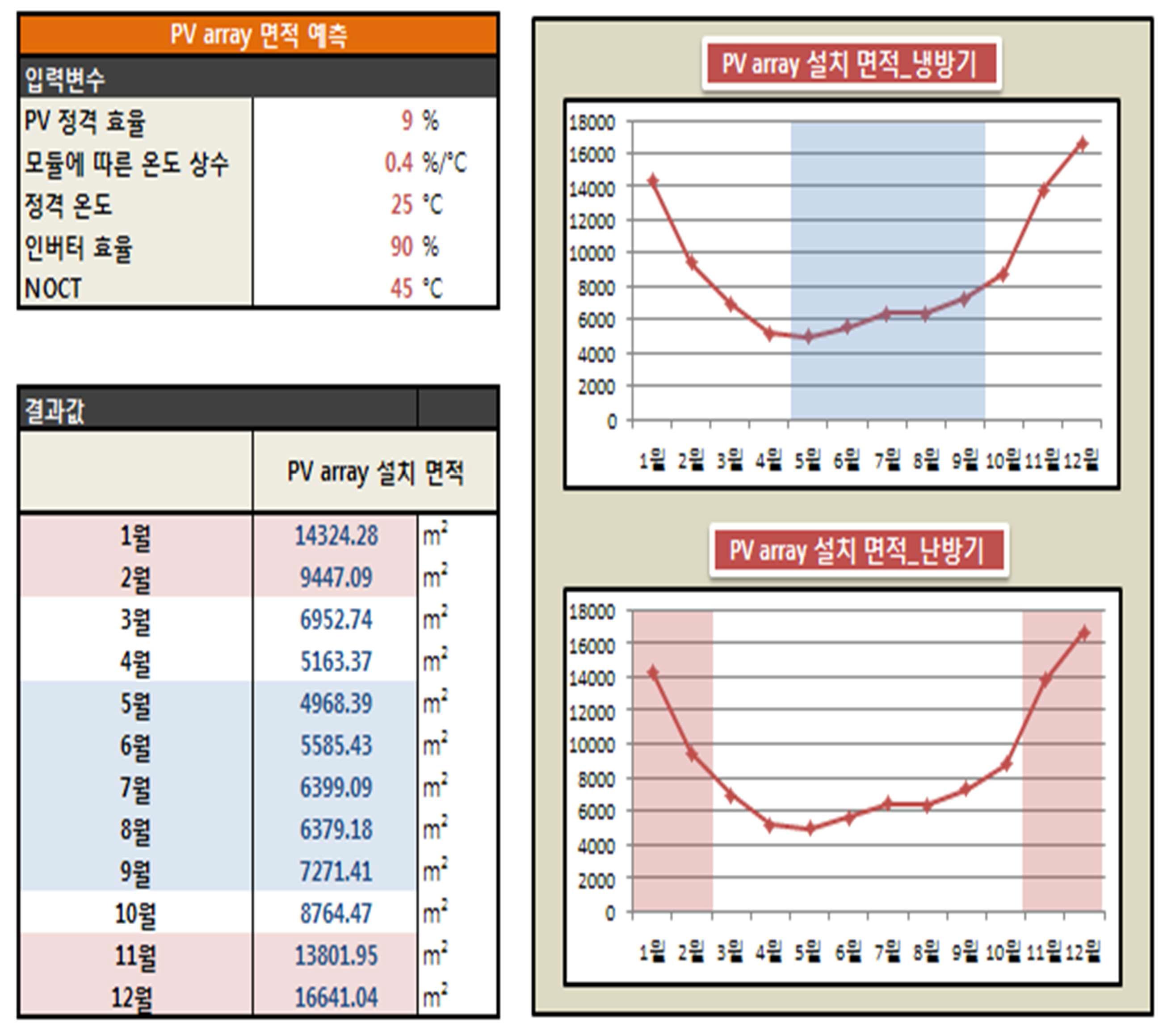 통합 Design Tool의 월별 PV array 면적 예측