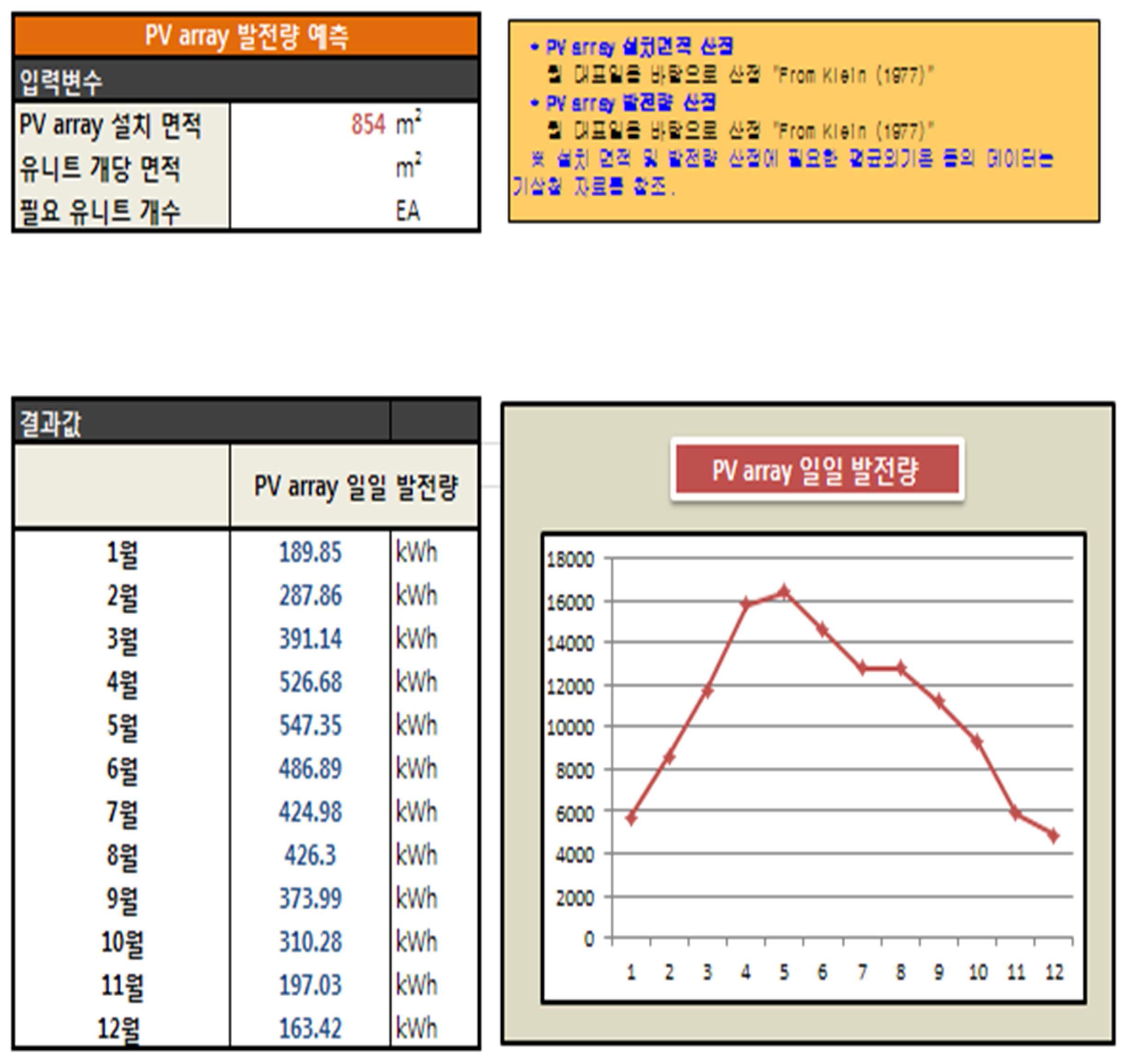 통합 Design Tool의 월별 PV 시스템 일일 발전량 예측