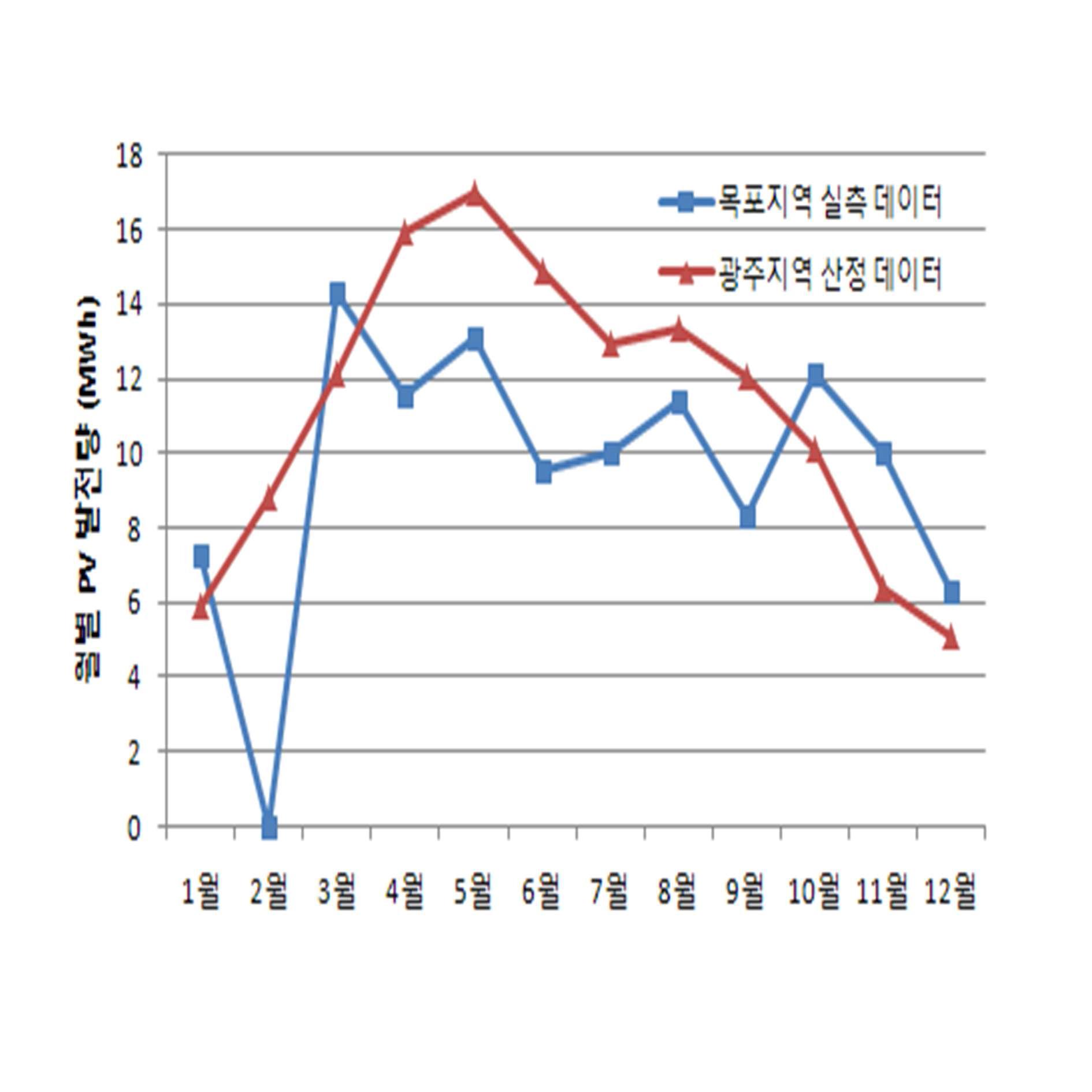 월별 PV 발전량 비교