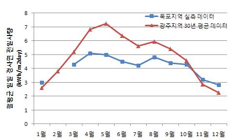 월평균 일일 경사면 전일사량 비교