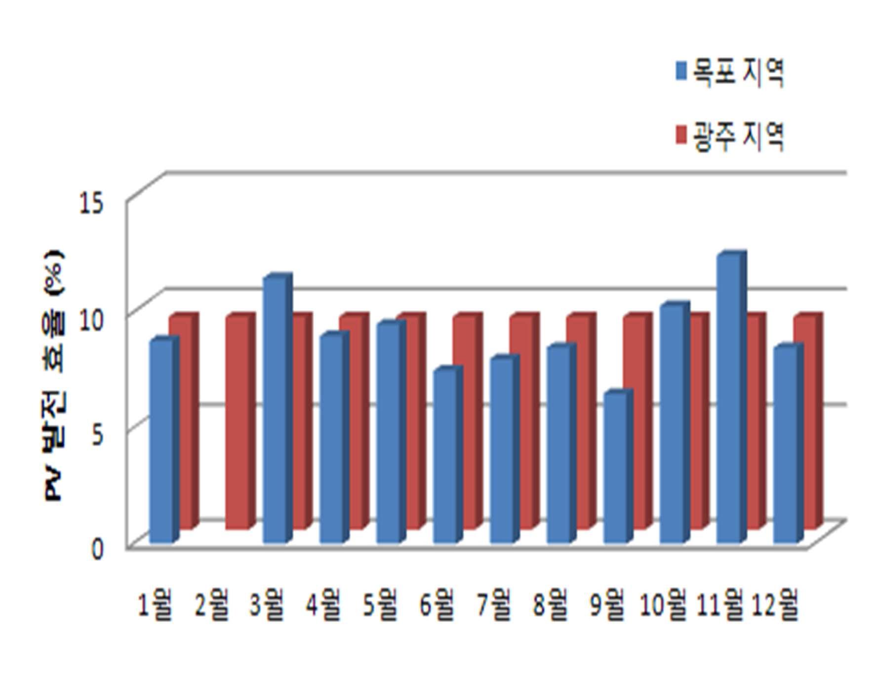 PV 발전 효율 비교