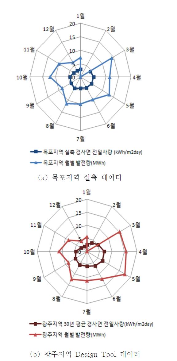 월별 일사량 및 PV 발전량