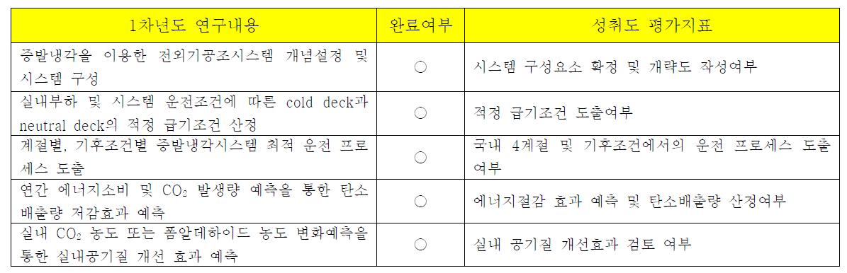 1차년도 연구내용 및 성취도