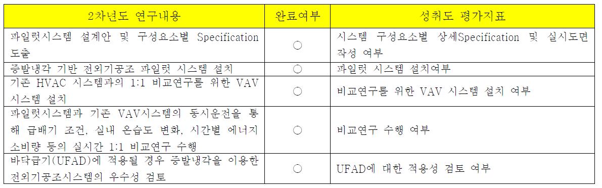 2차년도 연구내용 및 성취도