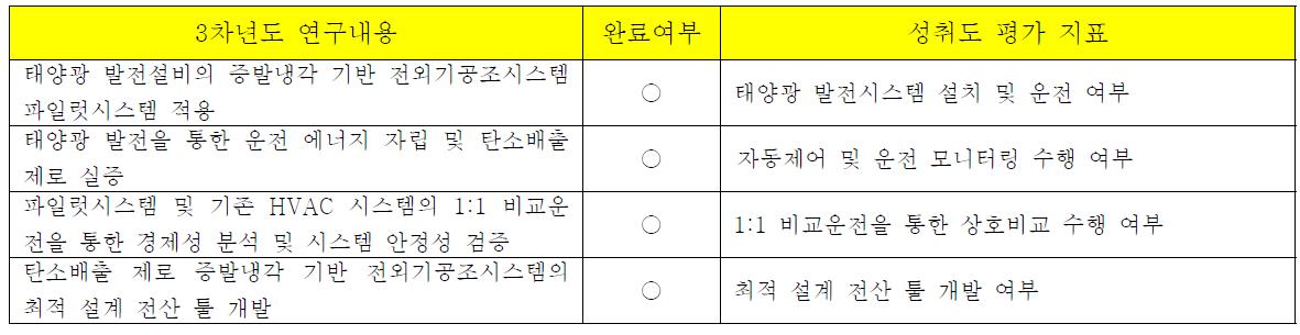 3차년도 연구내용 및 성취도