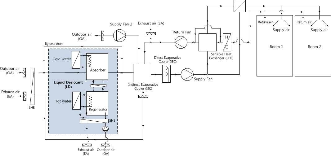 제습 증발냉각기반 전외기 공조시스템의 구성