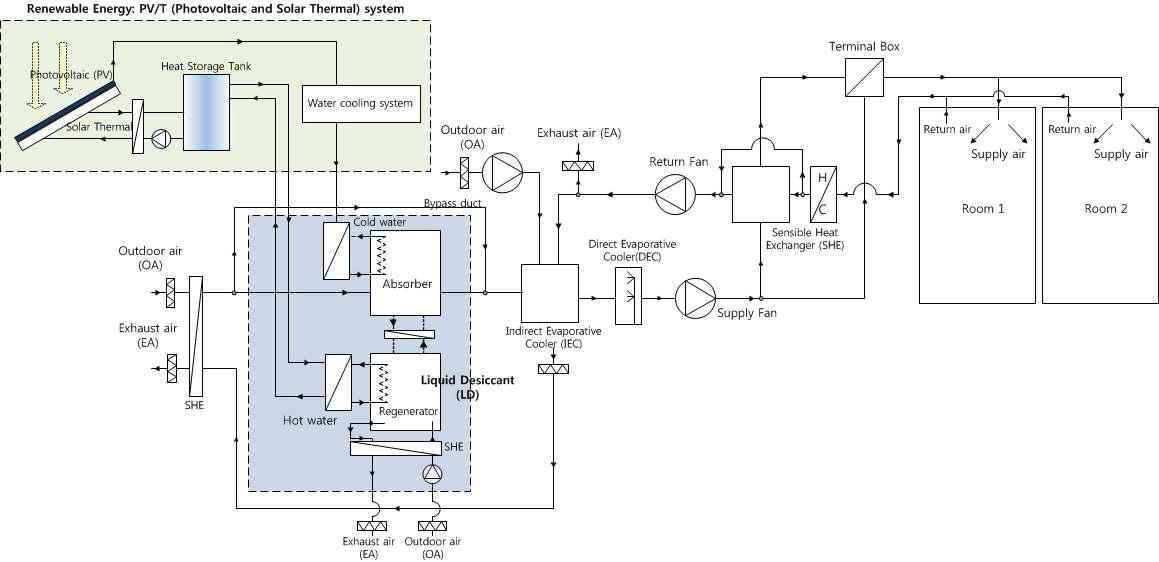 태양열/태양광 적용 제습증발냉각 전외기 공조시스템의 구성