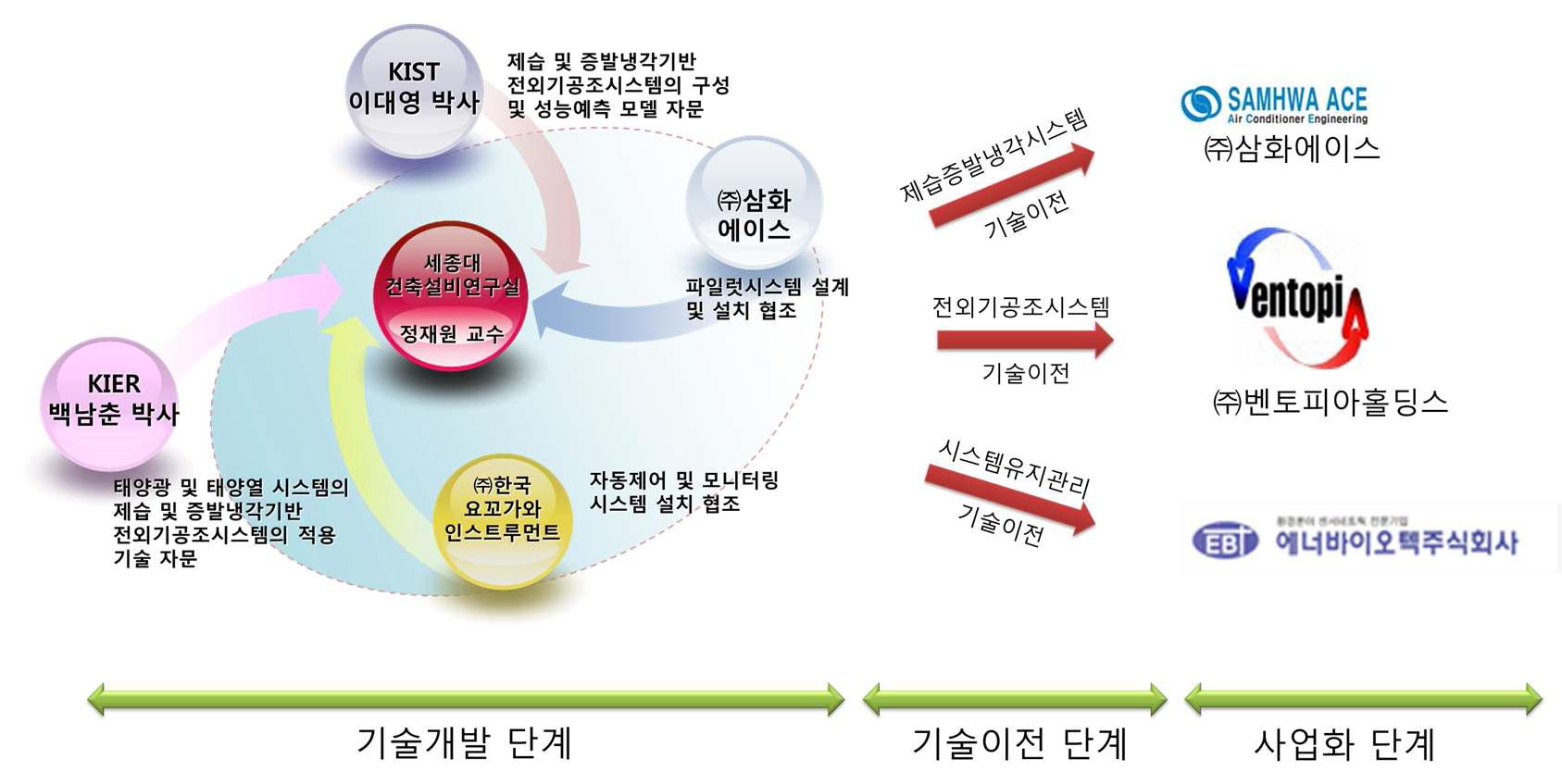 기업화 추진체계