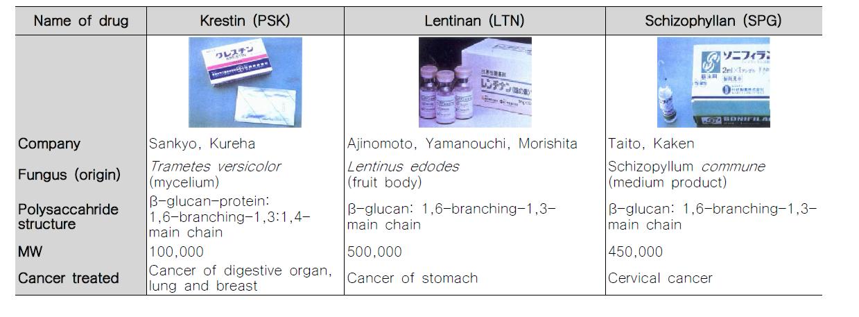 일본에서 판매되는 버섯 베타글루칸 항암보조치료제