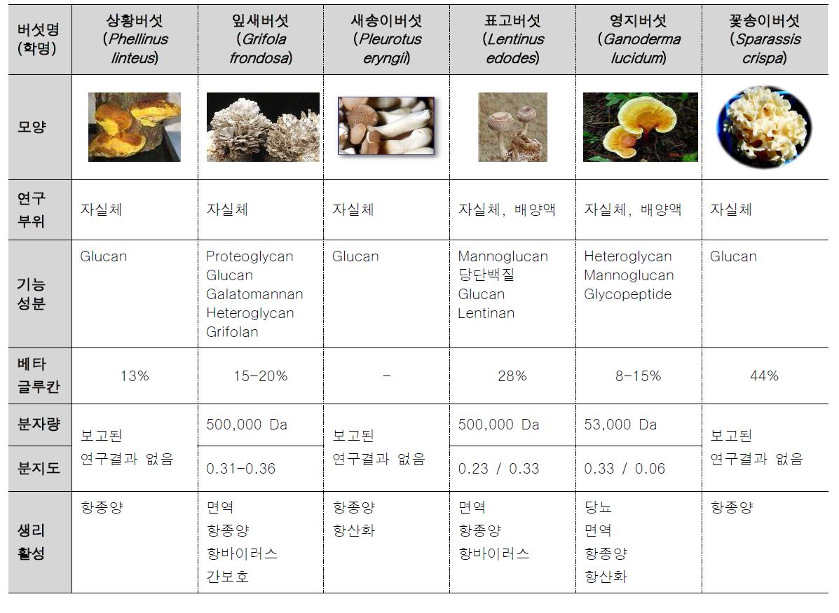 Characterization of the selected mushrooms in this study