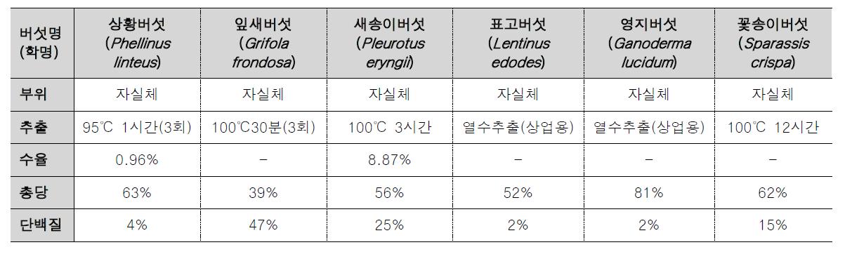 Extraction condition and chemical composition of the selected mushrooms in this study