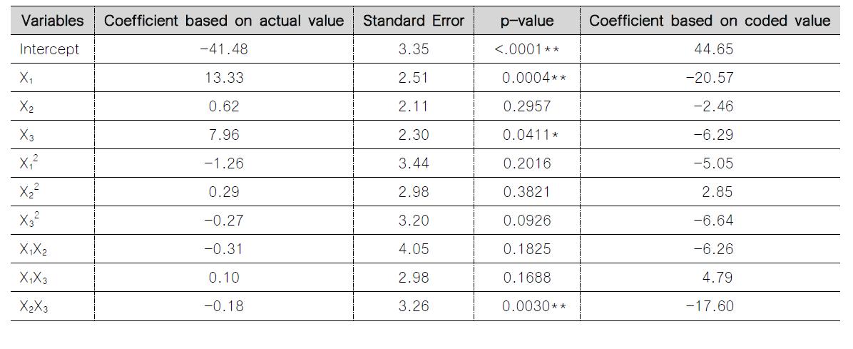 Regression coefficient values