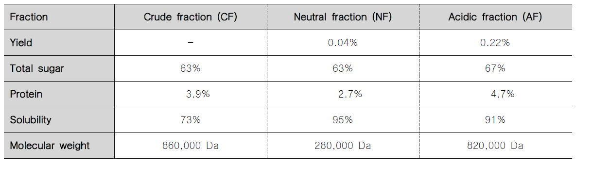 Characterization of the fractions eluted from Phellinus linteus polysaccharides through DEAE-cellulose column