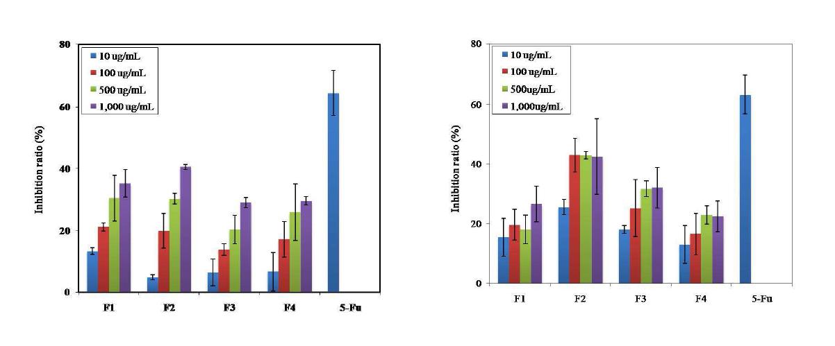 Cancer cell growth inhibition effects of Pleurotus eryngii derived β-glucan on growth of H4IIE (rat hepatoma cancer, top) and A549 (human lung cancer, bottom) cells as a function of molecular weights.