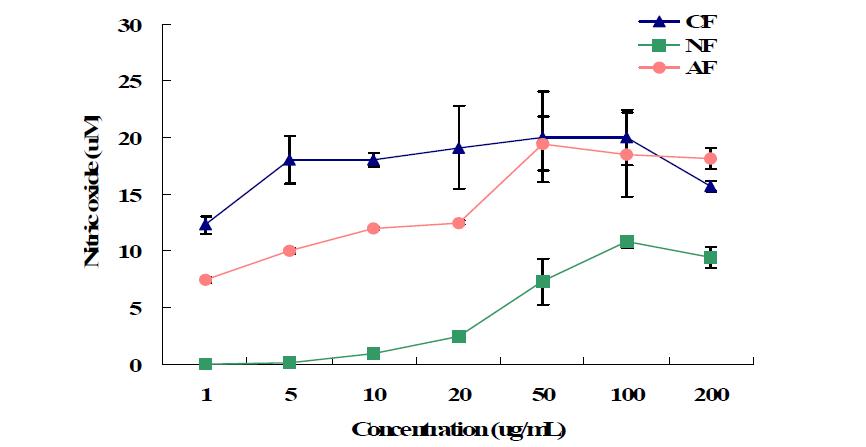 Dose-response relationship for crude β-glucan, neutral and acidic fractions from the polysaccharide extracted from Phellinu linteus on NO2- formation in rat alveolar macrophages.