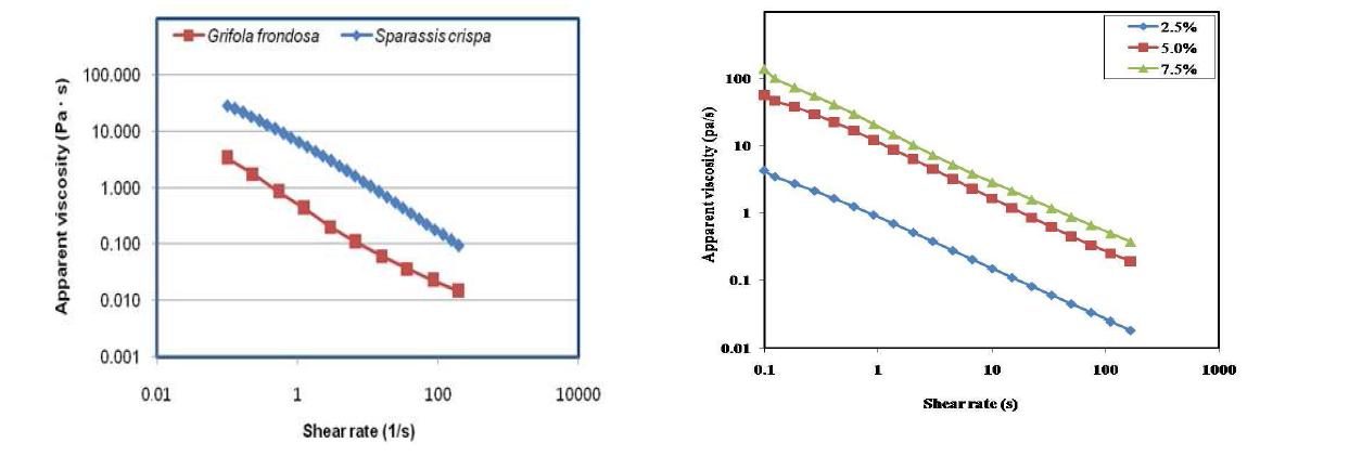 Flow behaviorfsr oonfd otshae aβn-d gSlupcaarnass seisx tcrraicstpead, fleroftm; Pthleeu rsoetluesc teerdy nmguiis,h rriogohmt)s. in this study (Grifola frondosa and Sparassis crispa, left; Pleurotus eryngii, right).