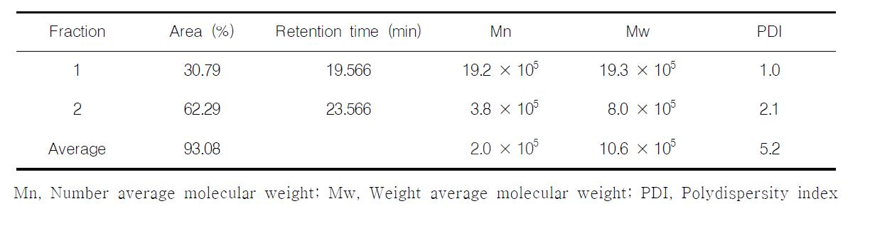 Molecular weight distribution of extract from Grofola frondosa