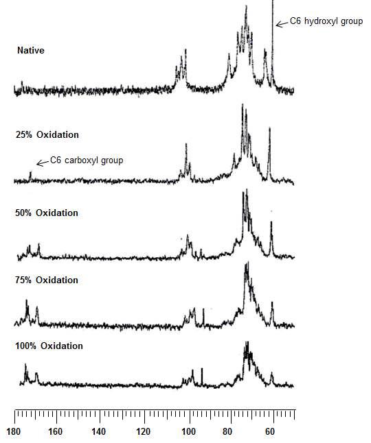 NMR spectra of native and oxidized Grifola frondosa beta-glucans.