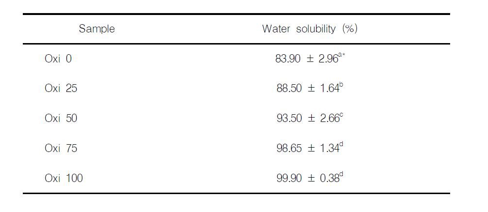 Water solubilities of native and oxidized Grifola frondosa beta-glucans