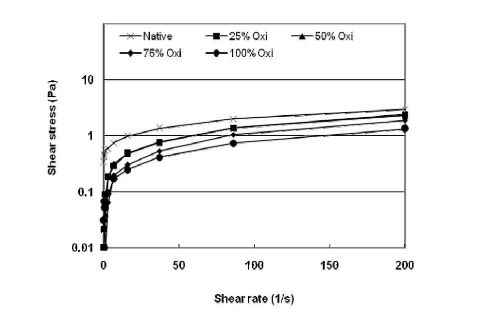 Flow behaviors of 20% native and oxidized Grifola frondosa beta-glucan suspensions at 25℃.