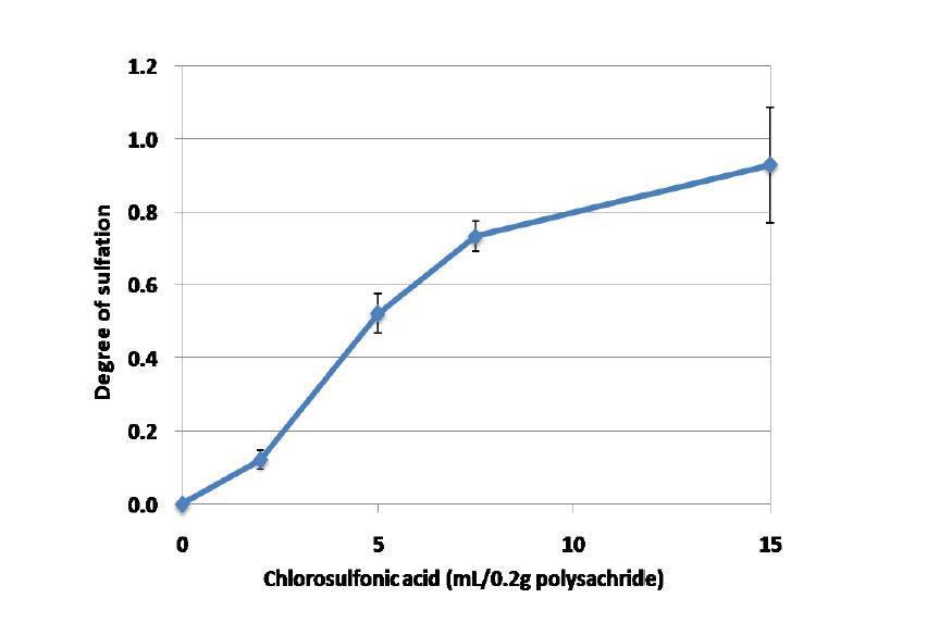 Effect of the ratio of reaction solvent to sugar unit on degree of sulfation.