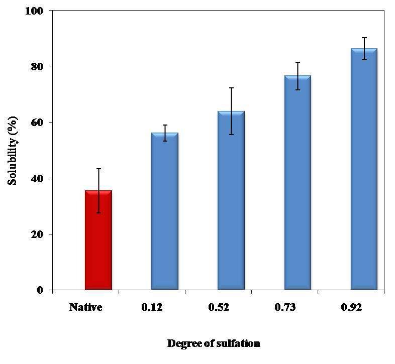 Water solubilities of sulfated beta-glucans from Pleurotus eryngii.