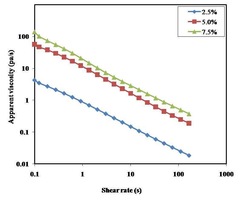Flow curves of Pleurotus eryngi beta-glucan solution at different concentration.