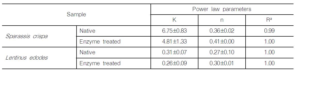 Power law model parameters of β-glucan-rich-polysaccharides extracted from Sparassis crispa and Lentinus edodes and their partial hydrolysates.