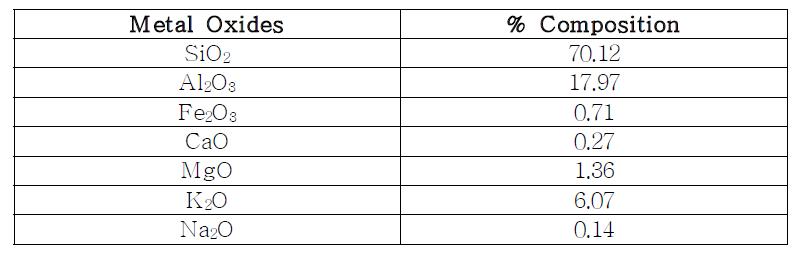 Chemical composition of sericite